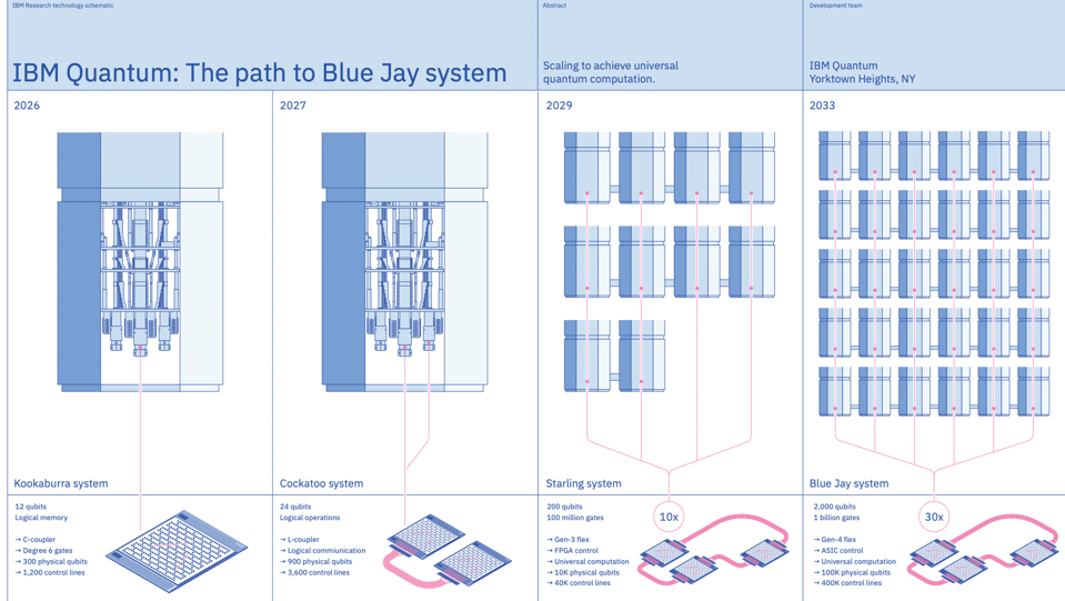 IBM量子系統發展路線圖示意
